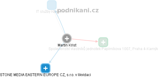  Martin Š. - Vizualizace  propojení osoby a firem v obchodním rejstříku