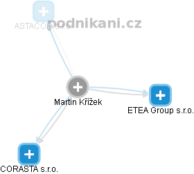 Martin Křížek - Vizualizace  propojení osoby a firem v obchodním rejstříku