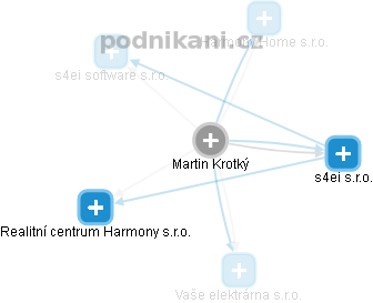Martin Krotký - Vizualizace  propojení osoby a firem v obchodním rejstříku