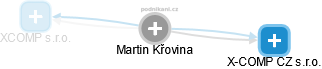 Martin Křovina - Vizualizace  propojení osoby a firem v obchodním rejstříku