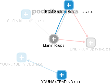 Martin Krupa - Vizualizace  propojení osoby a firem v obchodním rejstříku