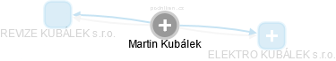 Martin Kubálek - Vizualizace  propojení osoby a firem v obchodním rejstříku