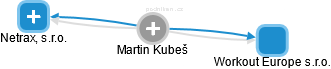 Martin Kubeš - Vizualizace  propojení osoby a firem v obchodním rejstříku