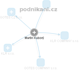 Martin Kubový - Vizualizace  propojení osoby a firem v obchodním rejstříku