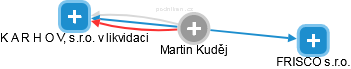 Martin Kuděj - Vizualizace  propojení osoby a firem v obchodním rejstříku