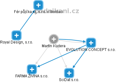 Martin Kudera - Vizualizace  propojení osoby a firem v obchodním rejstříku