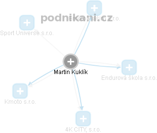 Martin Kuklík - Vizualizace  propojení osoby a firem v obchodním rejstříku