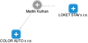 Martin Kulhan - Vizualizace  propojení osoby a firem v obchodním rejstříku
