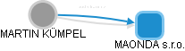  Kümpel M. - Vizualizace  propojení osoby a firem v obchodním rejstříku