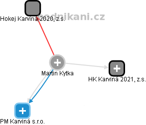 Martin Kytka - Vizualizace  propojení osoby a firem v obchodním rejstříku