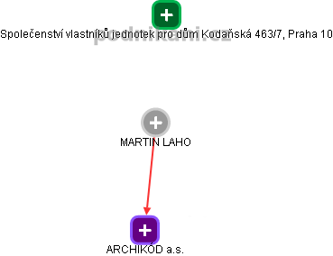 MARTIN LAHO - Vizualizace  propojení osoby a firem v obchodním rejstříku