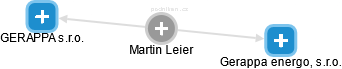 Martin Leier - Vizualizace  propojení osoby a firem v obchodním rejstříku