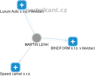 MARTIN LENK - Vizualizace  propojení osoby a firem v obchodním rejstříku