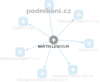 MARTIN LESKOUR - Vizualizace  propojení osoby a firem v obchodním rejstříku