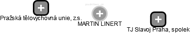 MARTIN LINERT - Vizualizace  propojení osoby a firem v obchodním rejstříku