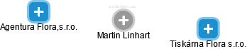 Martin Linhart - Vizualizace  propojení osoby a firem v obchodním rejstříku