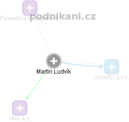  Martin Ludvík - Vizualizace  propojení osoby a firem v obchodním rejstříku