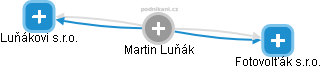 Martin Luňák - Vizualizace  propojení osoby a firem v obchodním rejstříku