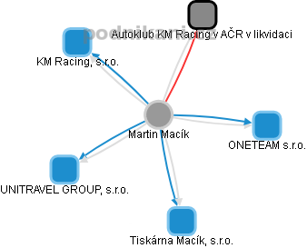 Martin Macík - Vizualizace  propojení osoby a firem v obchodním rejstříku