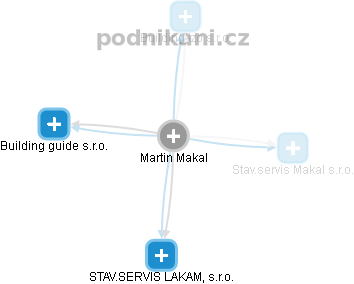 Martin Makal - Vizualizace  propojení osoby a firem v obchodním rejstříku