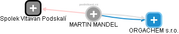 MARTIN MANDEL - Vizualizace  propojení osoby a firem v obchodním rejstříku