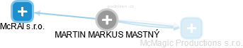 MARTIN MARKUS MASTNÝ - Vizualizace  propojení osoby a firem v obchodním rejstříku