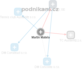 Martin Matela - Vizualizace  propojení osoby a firem v obchodním rejstříku