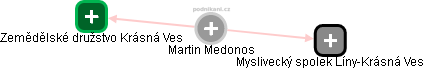 Martin Medonos - Vizualizace  propojení osoby a firem v obchodním rejstříku