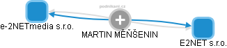 MARTIN MĚŇŠENIN - Vizualizace  propojení osoby a firem v obchodním rejstříku