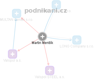 Martin Mentlík - Vizualizace  propojení osoby a firem v obchodním rejstříku