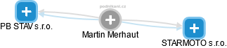 Martin Merhaut - Vizualizace  propojení osoby a firem v obchodním rejstříku