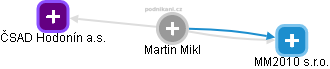 Martin Mikl - Vizualizace  propojení osoby a firem v obchodním rejstříku