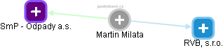 Martin Milata - Vizualizace  propojení osoby a firem v obchodním rejstříku