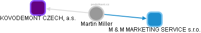 Martin Miller - Vizualizace  propojení osoby a firem v obchodním rejstříku