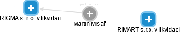 Martin Misař - Vizualizace  propojení osoby a firem v obchodním rejstříku