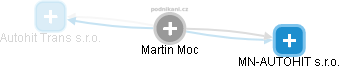 Martin Moc - Vizualizace  propojení osoby a firem v obchodním rejstříku