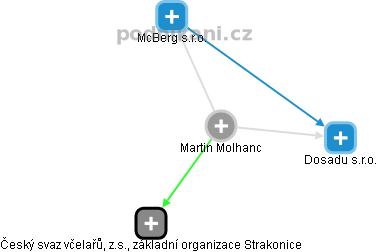 Martin Molhanc - Vizualizace  propojení osoby a firem v obchodním rejstříku