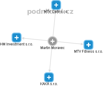 Martin Moravec - Vizualizace  propojení osoby a firem v obchodním rejstříku