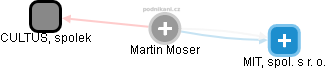 Martin Moser - Vizualizace  propojení osoby a firem v obchodním rejstříku