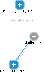 Martin Možíš - Vizualizace  propojení osoby a firem v obchodním rejstříku