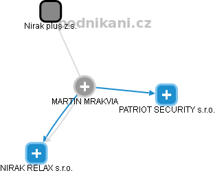 MARTIN MRAKVIA - Vizualizace  propojení osoby a firem v obchodním rejstříku