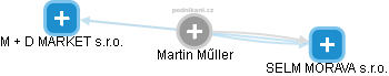 Martin Műller - Vizualizace  propojení osoby a firem v obchodním rejstříku