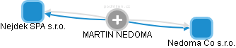 MARTIN NEDOMA - Vizualizace  propojení osoby a firem v obchodním rejstříku