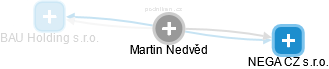 Martin Nedvěd - Vizualizace  propojení osoby a firem v obchodním rejstříku