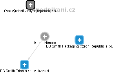 Martin Němec - Vizualizace  propojení osoby a firem v obchodním rejstříku