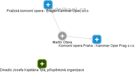 Martin Otava - Vizualizace  propojení osoby a firem v obchodním rejstříku