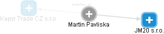 Martin Pavliska - Vizualizace  propojení osoby a firem v obchodním rejstříku