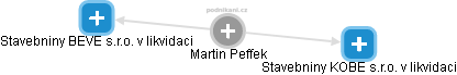 Martin Peffek - Vizualizace  propojení osoby a firem v obchodním rejstříku