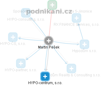 Martin Pešek - Vizualizace  propojení osoby a firem v obchodním rejstříku