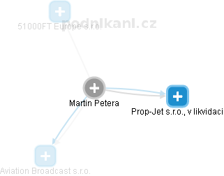 Martin Petera - Vizualizace  propojení osoby a firem v obchodním rejstříku